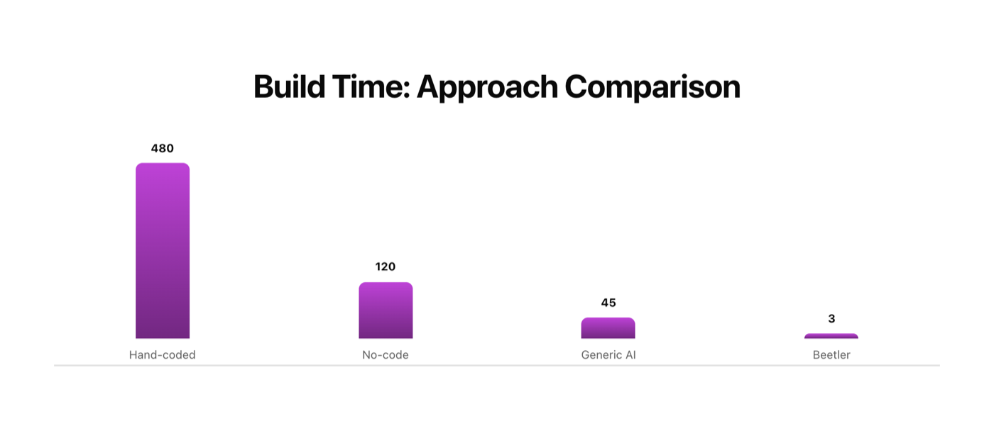 The Build Time: Approach Comparison bar chart with magenta-to-violet bars — Hand-coded 480, No-code 120, Generic AI 45, Beetler 3 minutes.