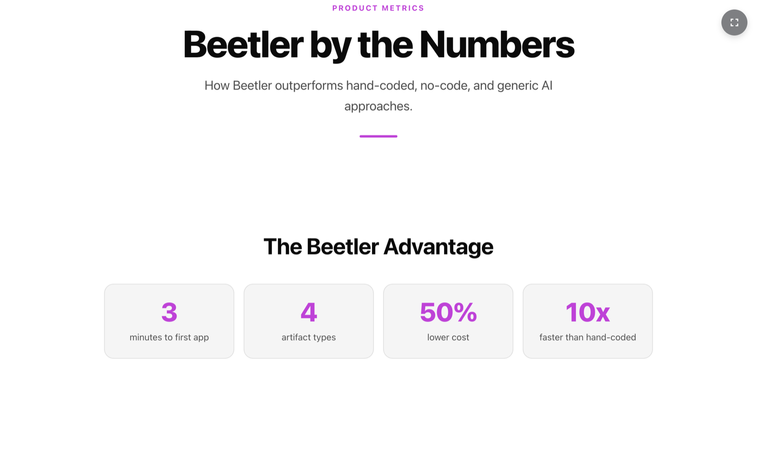 Beetler by the Numbers infographic: a magenta Product Metrics eyebrow, a bold black hero, the subtitle How Beetler outperforms hand-coded, no-code, and generic AI approaches, and The Beetler Advantage row of four stat tiles — 3 minutes to first app, 4 artifact types, 50% lower cost, 10x faster than hand-coded.